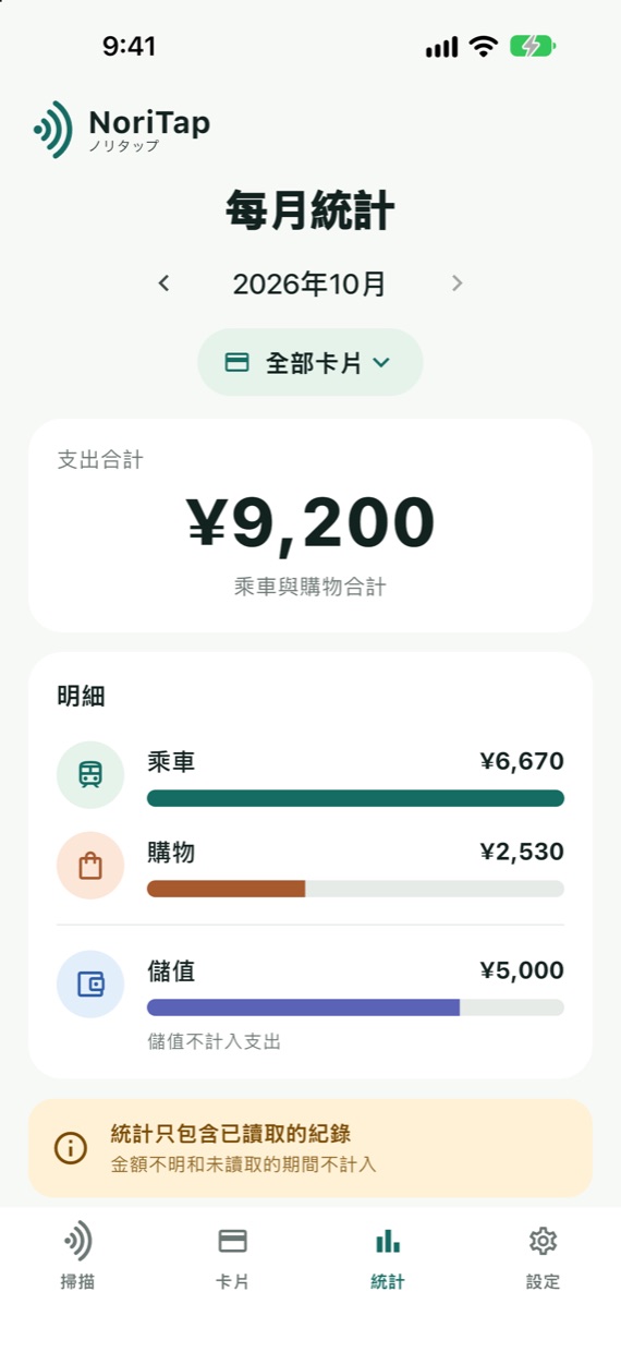每月交通費與購物
